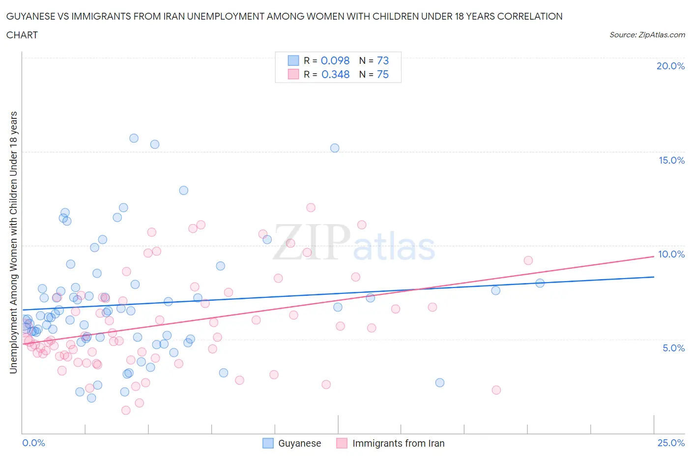 Guyanese vs Immigrants from Iran Unemployment Among Women with Children Under 18 years