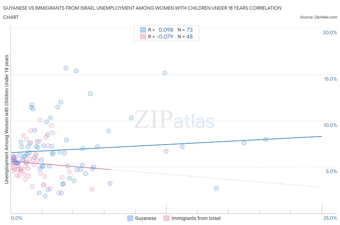 Guyanese vs Immigrants from Israel Unemployment Among Women with Children Under 18 years
