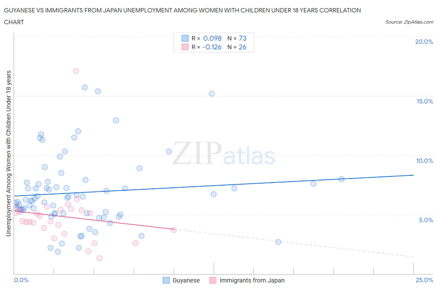 Guyanese vs Immigrants from Japan Unemployment Among Women with Children Under 18 years