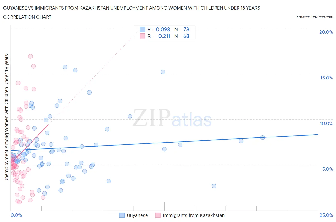 Guyanese vs Immigrants from Kazakhstan Unemployment Among Women with Children Under 18 years