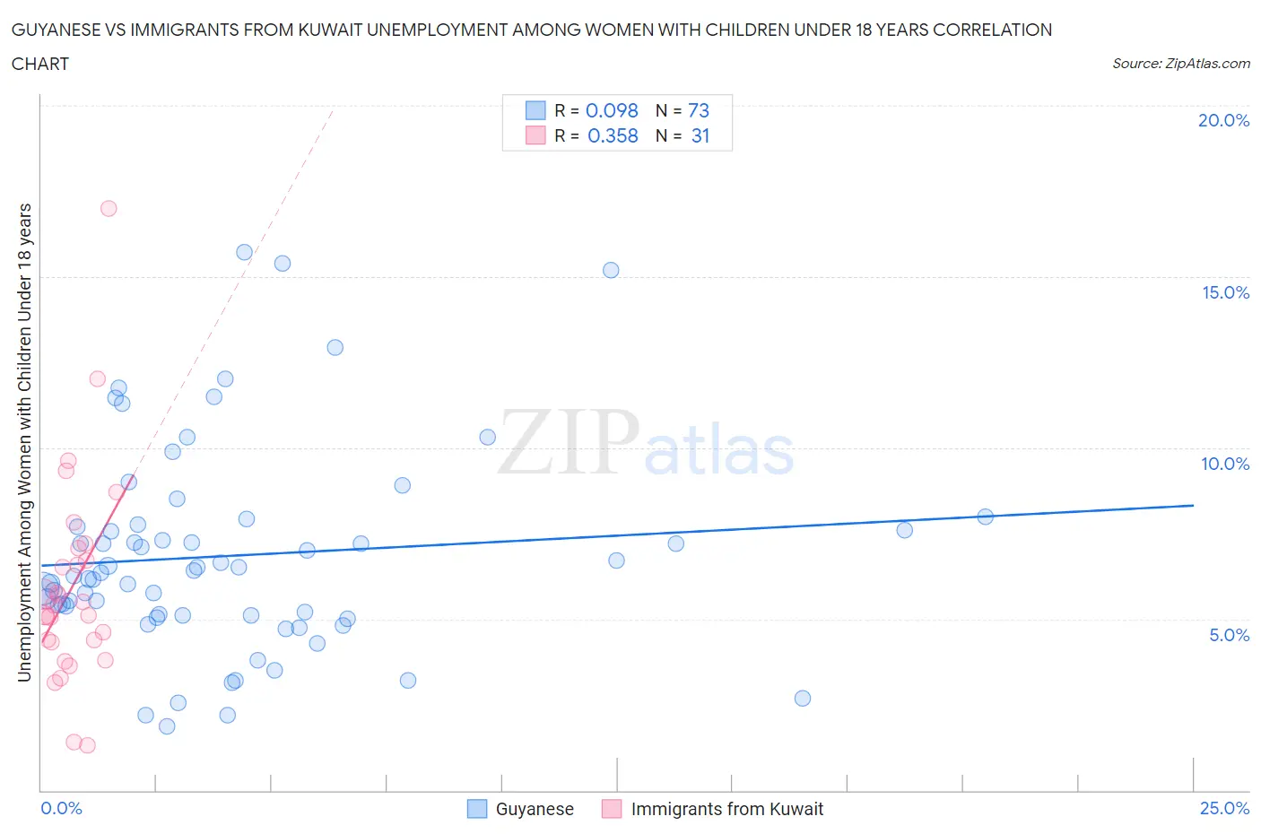 Guyanese vs Immigrants from Kuwait Unemployment Among Women with Children Under 18 years