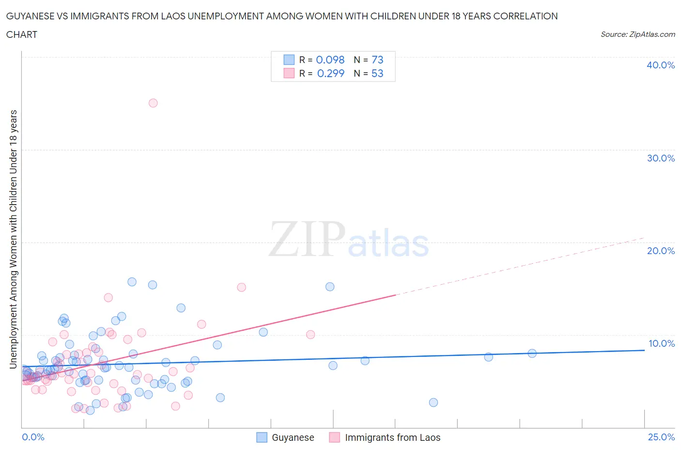 Guyanese vs Immigrants from Laos Unemployment Among Women with Children Under 18 years