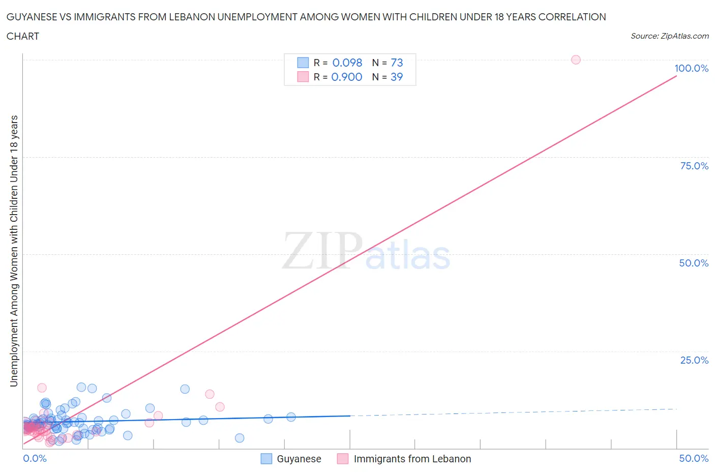 Guyanese vs Immigrants from Lebanon Unemployment Among Women with Children Under 18 years