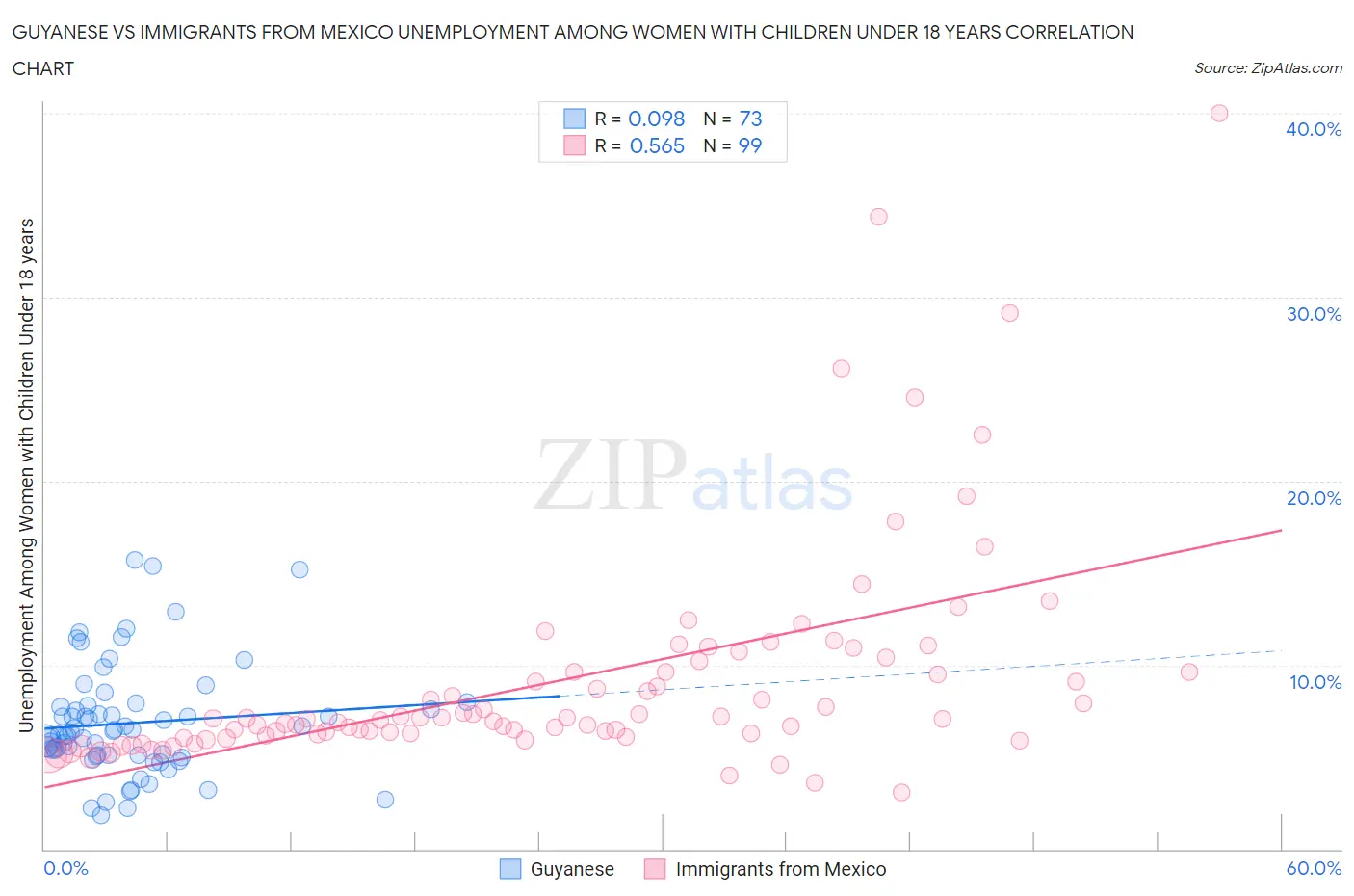 Guyanese vs Immigrants from Mexico Unemployment Among Women with Children Under 18 years