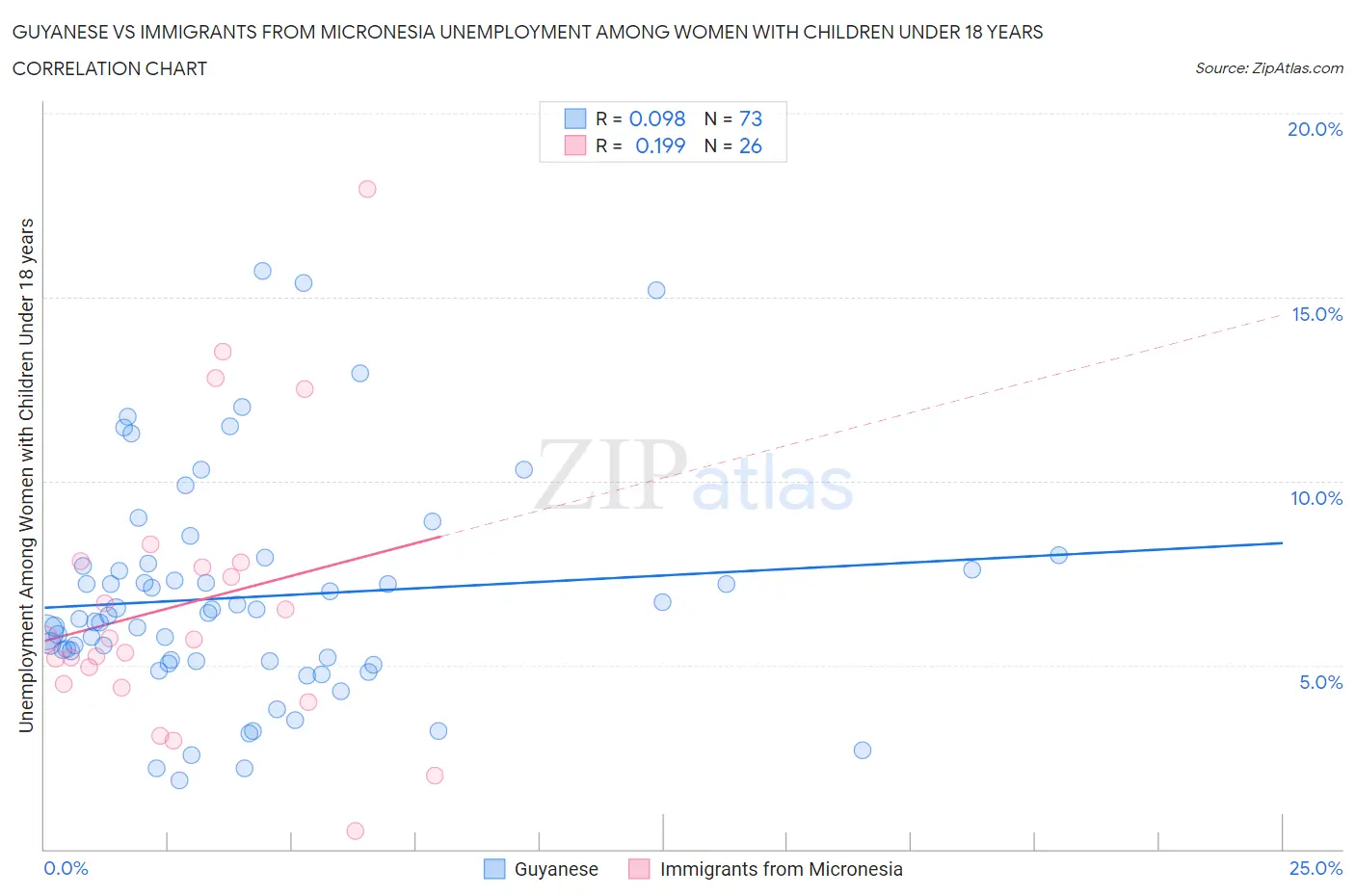 Guyanese vs Immigrants from Micronesia Unemployment Among Women with Children Under 18 years