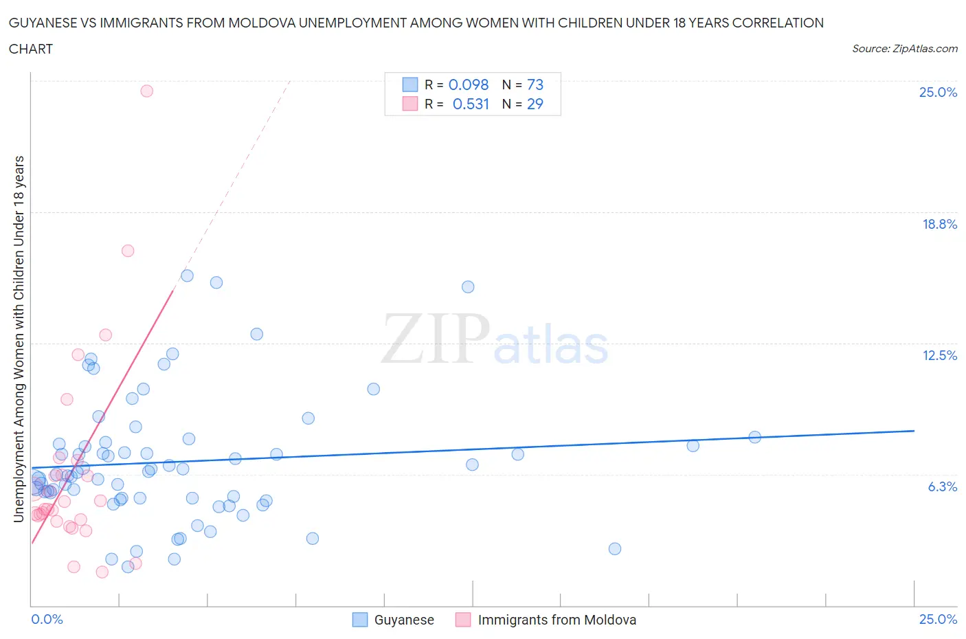 Guyanese vs Immigrants from Moldova Unemployment Among Women with Children Under 18 years