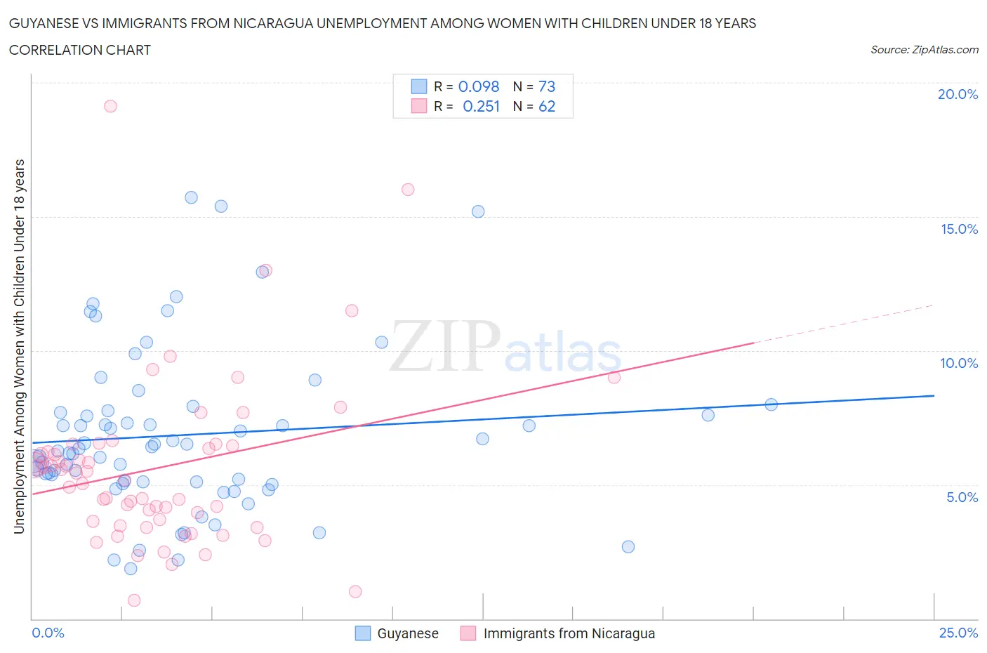 Guyanese vs Immigrants from Nicaragua Unemployment Among Women with Children Under 18 years