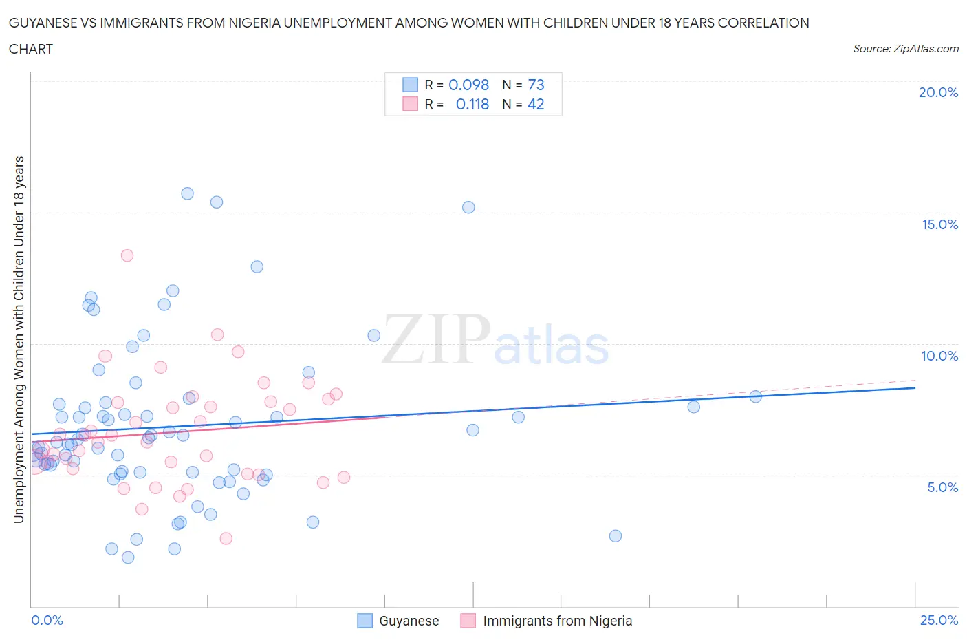 Guyanese vs Immigrants from Nigeria Unemployment Among Women with Children Under 18 years