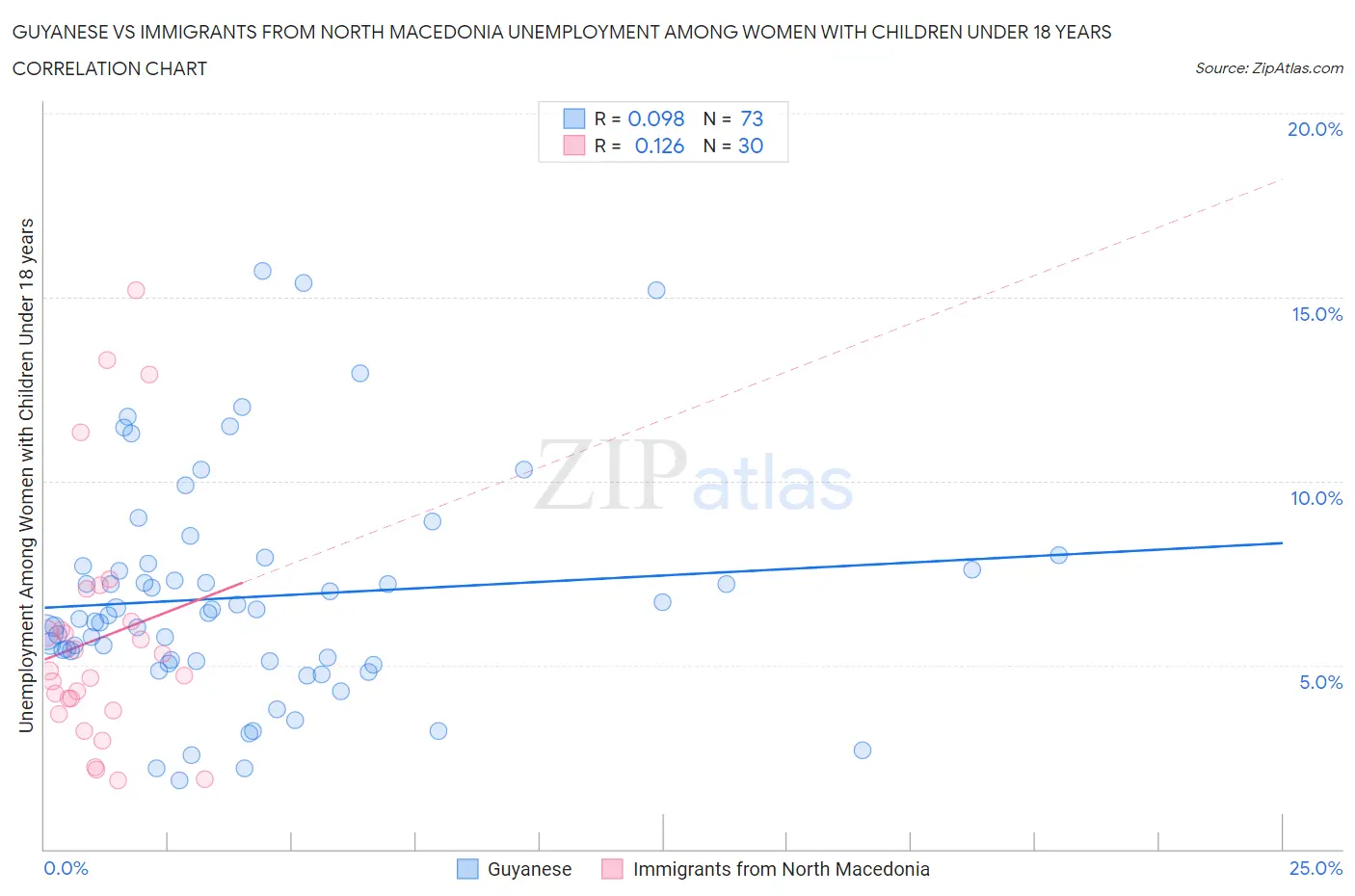 Guyanese vs Immigrants from North Macedonia Unemployment Among Women with Children Under 18 years