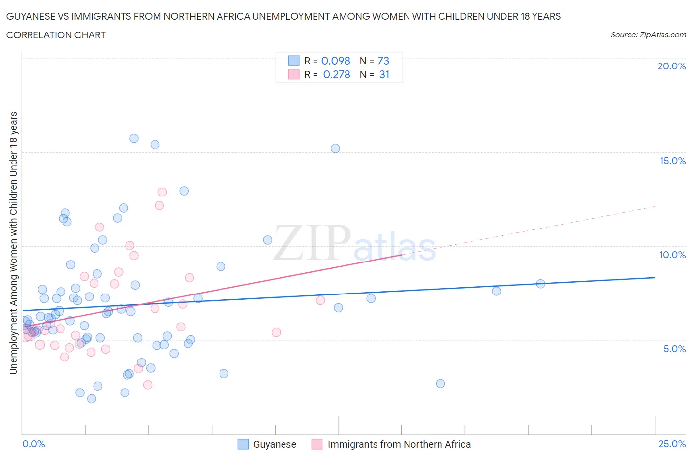 Guyanese vs Immigrants from Northern Africa Unemployment Among Women with Children Under 18 years