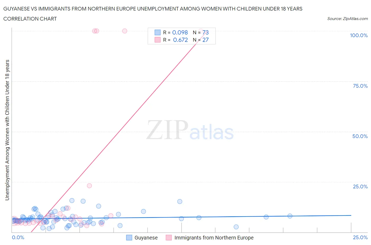 Guyanese vs Immigrants from Northern Europe Unemployment Among Women with Children Under 18 years