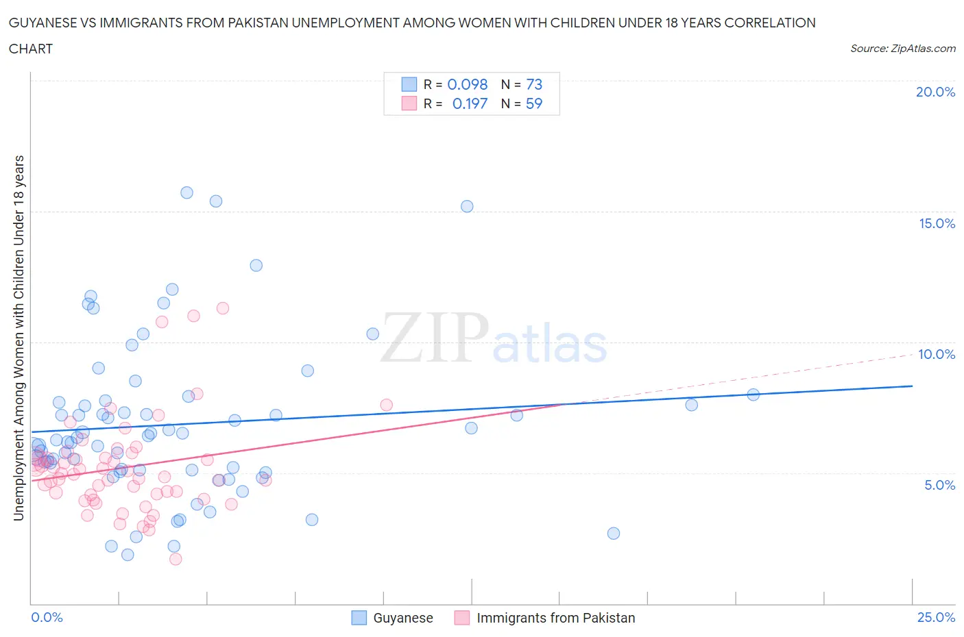 Guyanese vs Immigrants from Pakistan Unemployment Among Women with Children Under 18 years