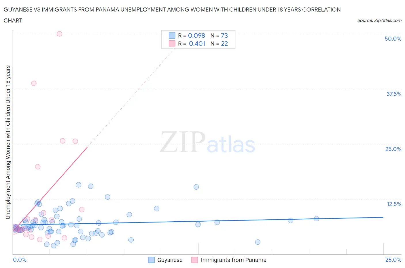 Guyanese vs Immigrants from Panama Unemployment Among Women with Children Under 18 years