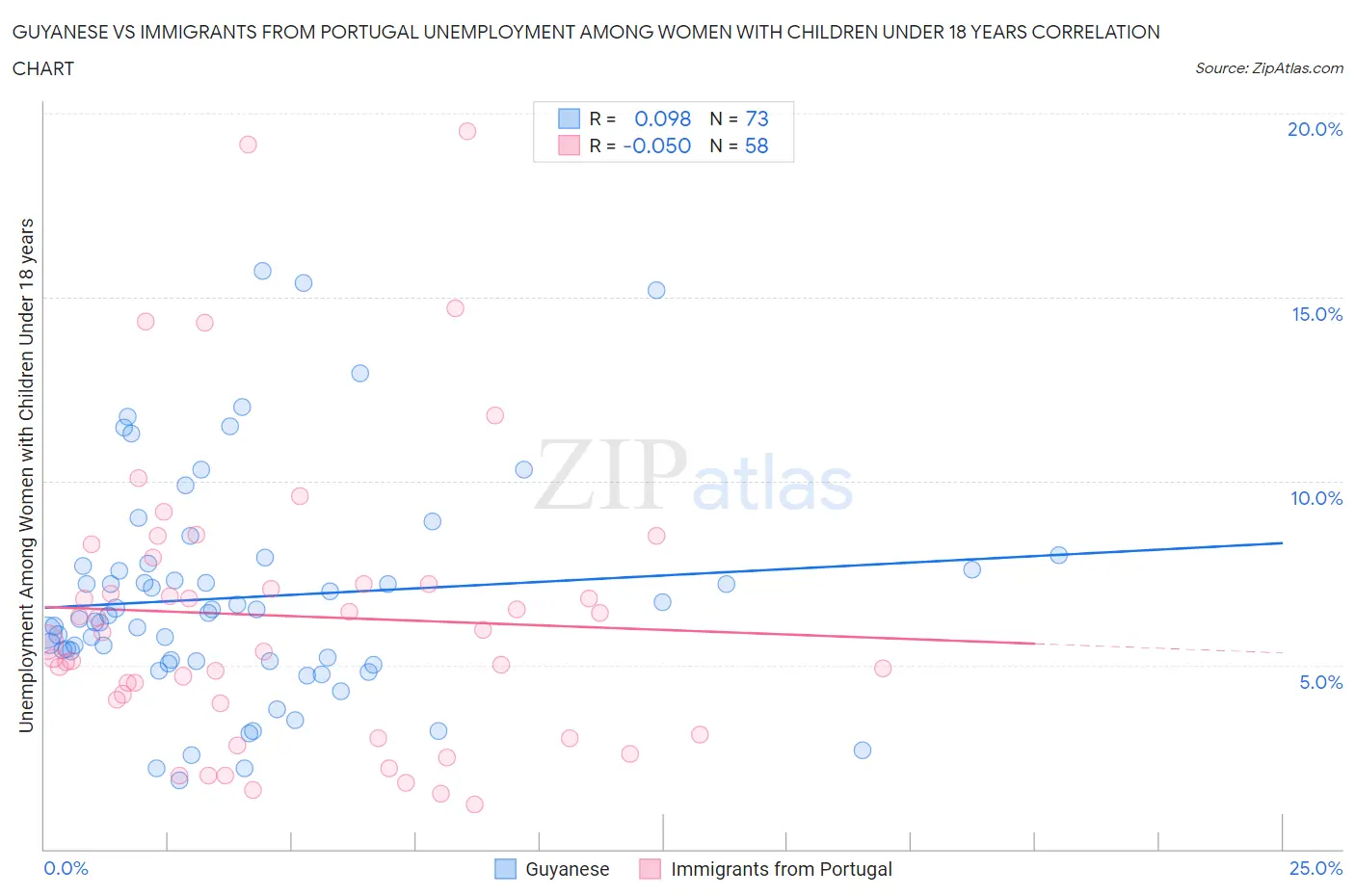 Guyanese vs Immigrants from Portugal Unemployment Among Women with Children Under 18 years