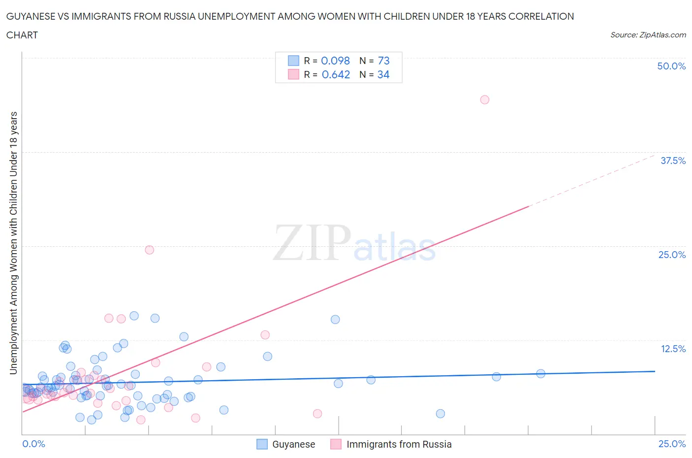 Guyanese vs Immigrants from Russia Unemployment Among Women with Children Under 18 years