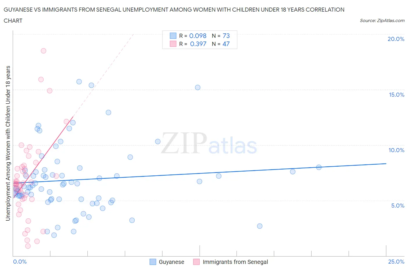 Guyanese vs Immigrants from Senegal Unemployment Among Women with Children Under 18 years