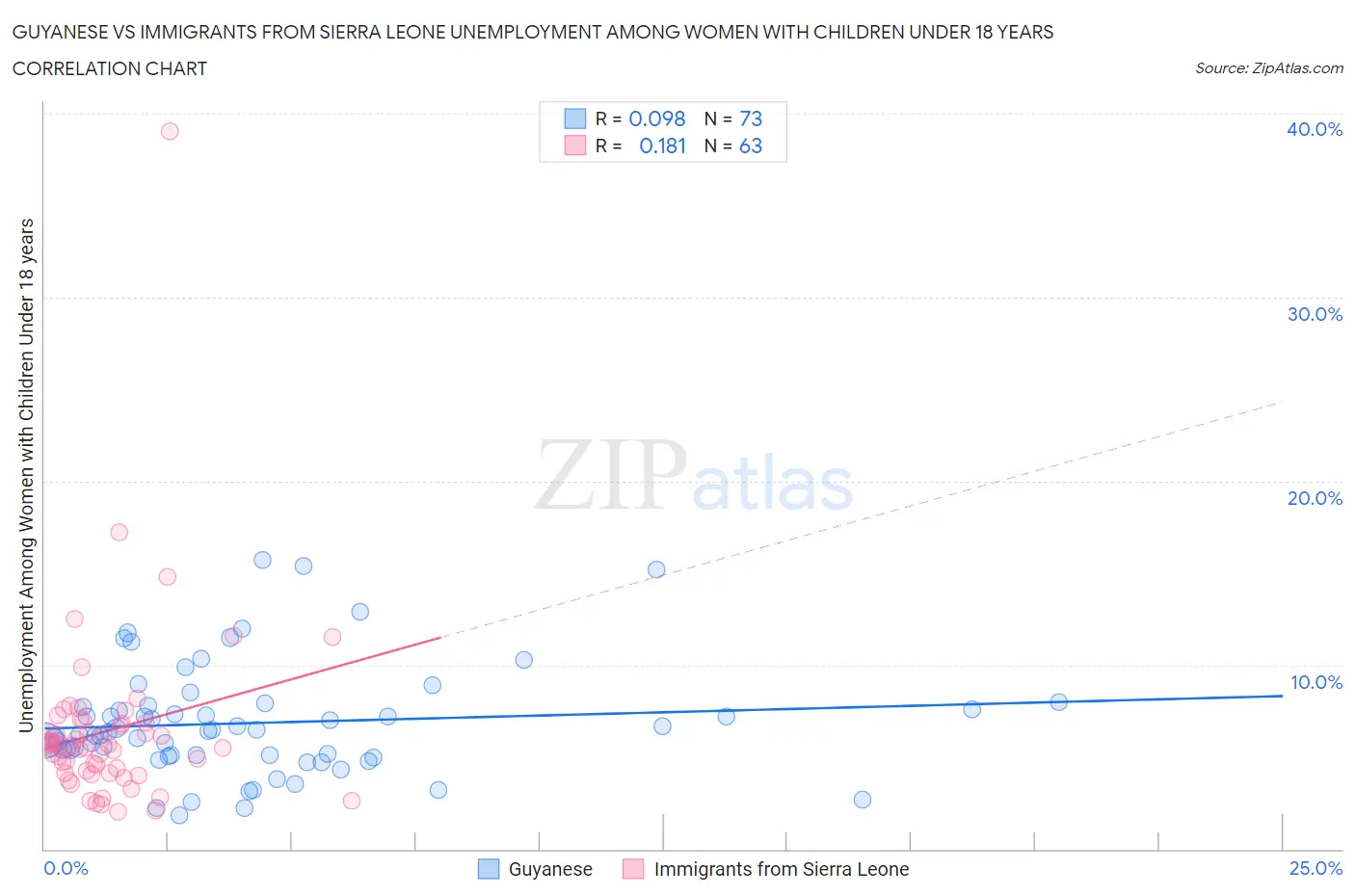 Guyanese vs Immigrants from Sierra Leone Unemployment Among Women with Children Under 18 years