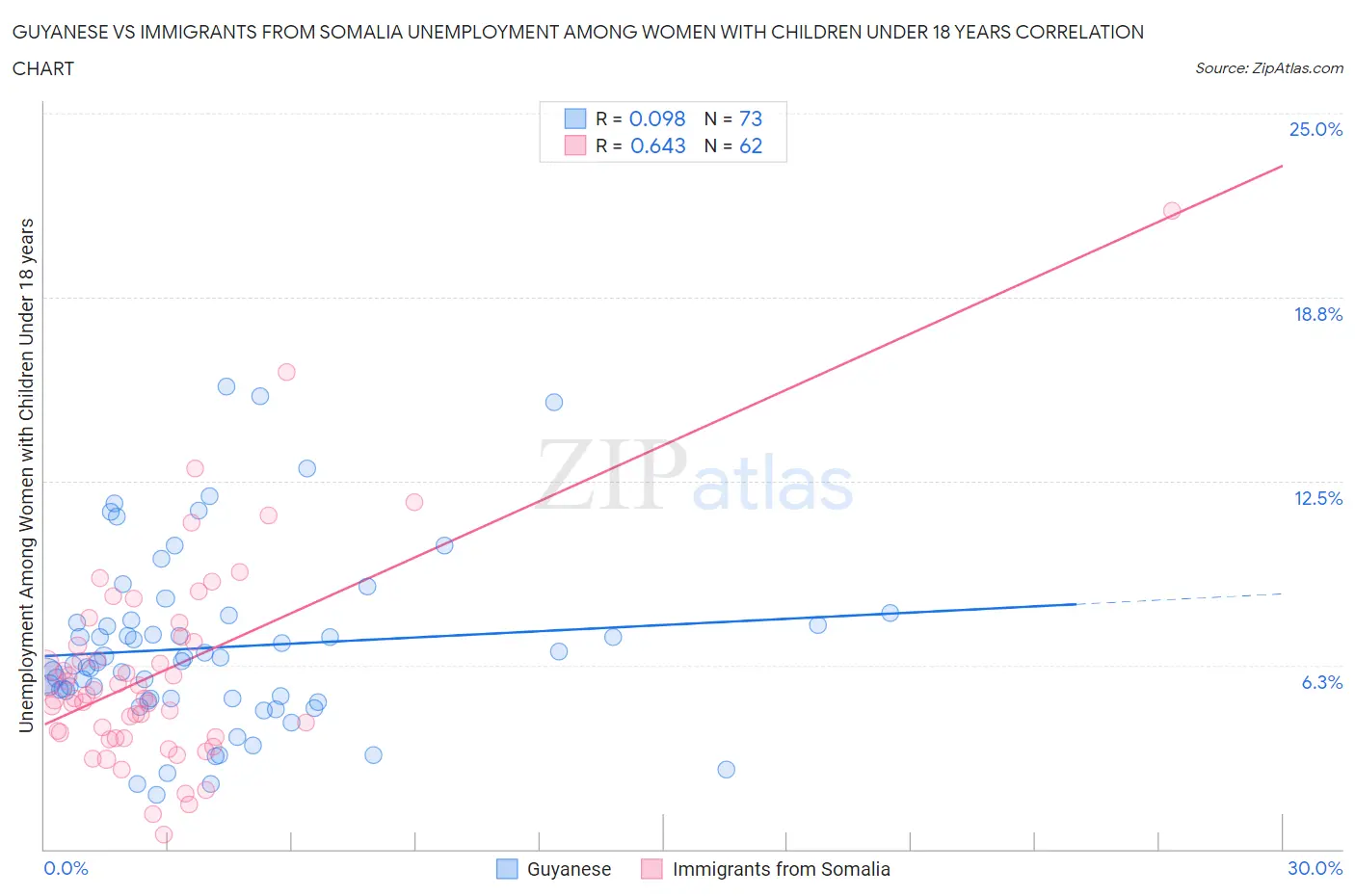 Guyanese vs Immigrants from Somalia Unemployment Among Women with Children Under 18 years