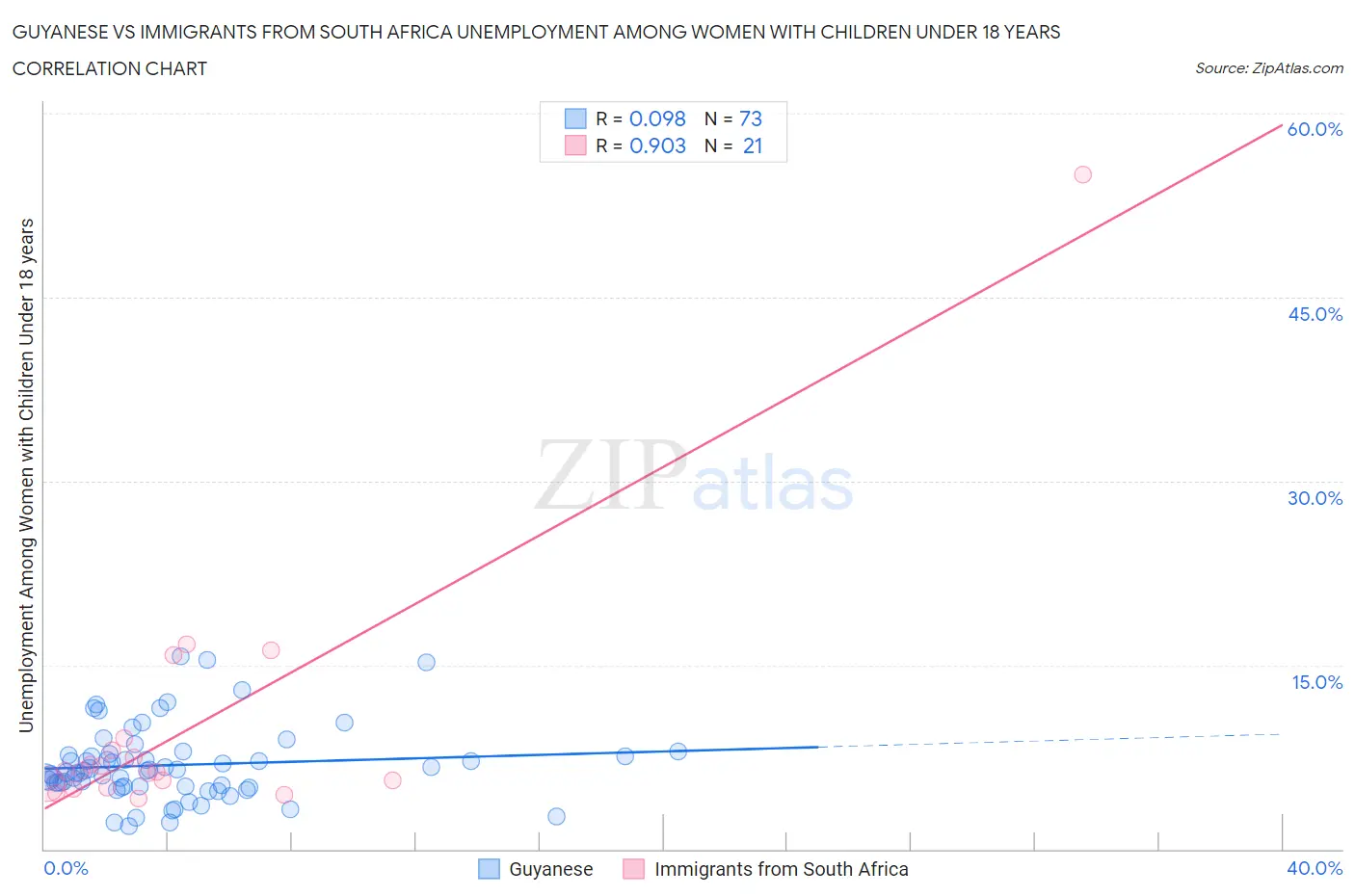 Guyanese vs Immigrants from South Africa Unemployment Among Women with Children Under 18 years