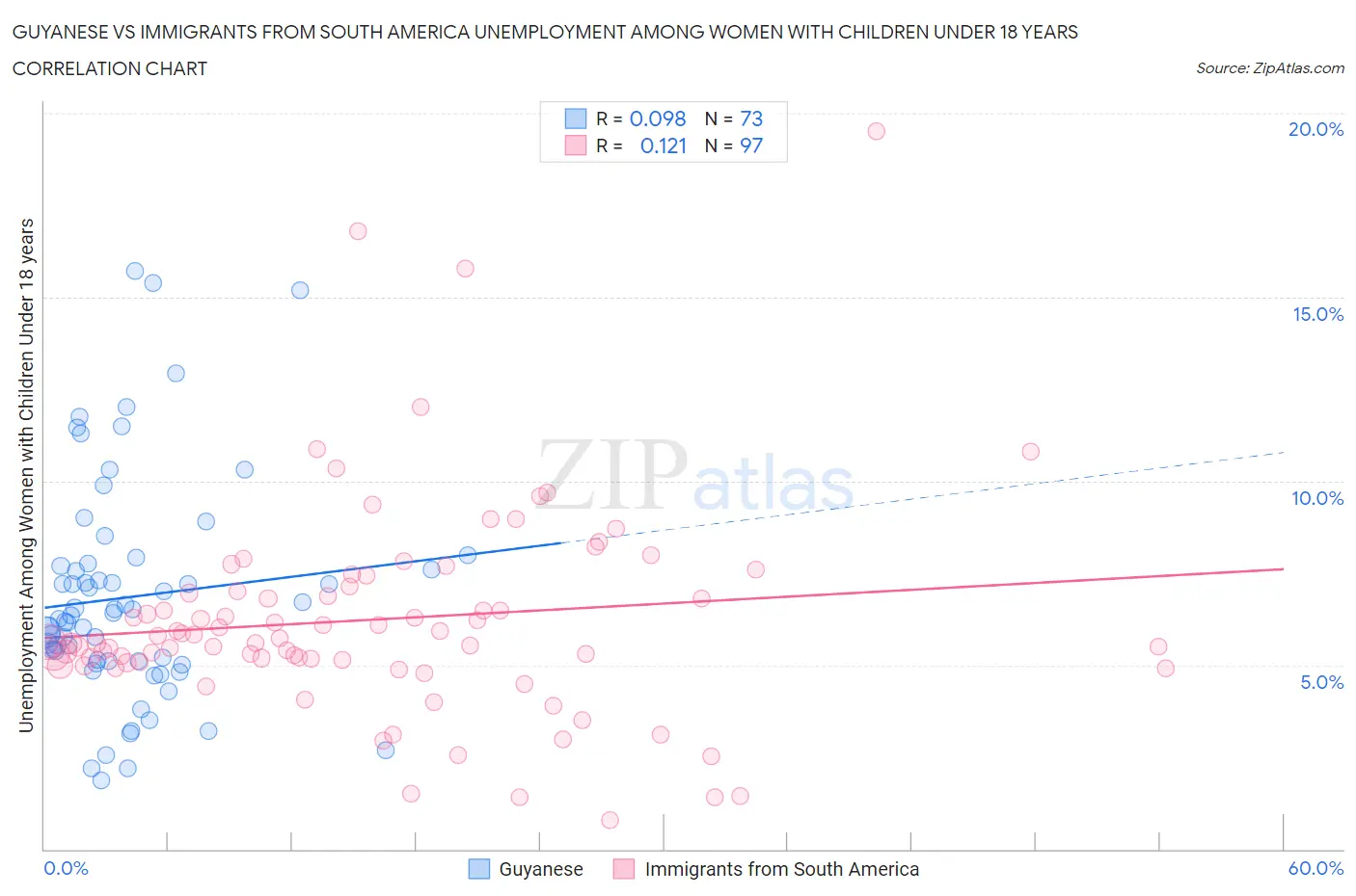 Guyanese vs Immigrants from South America Unemployment Among Women with Children Under 18 years
