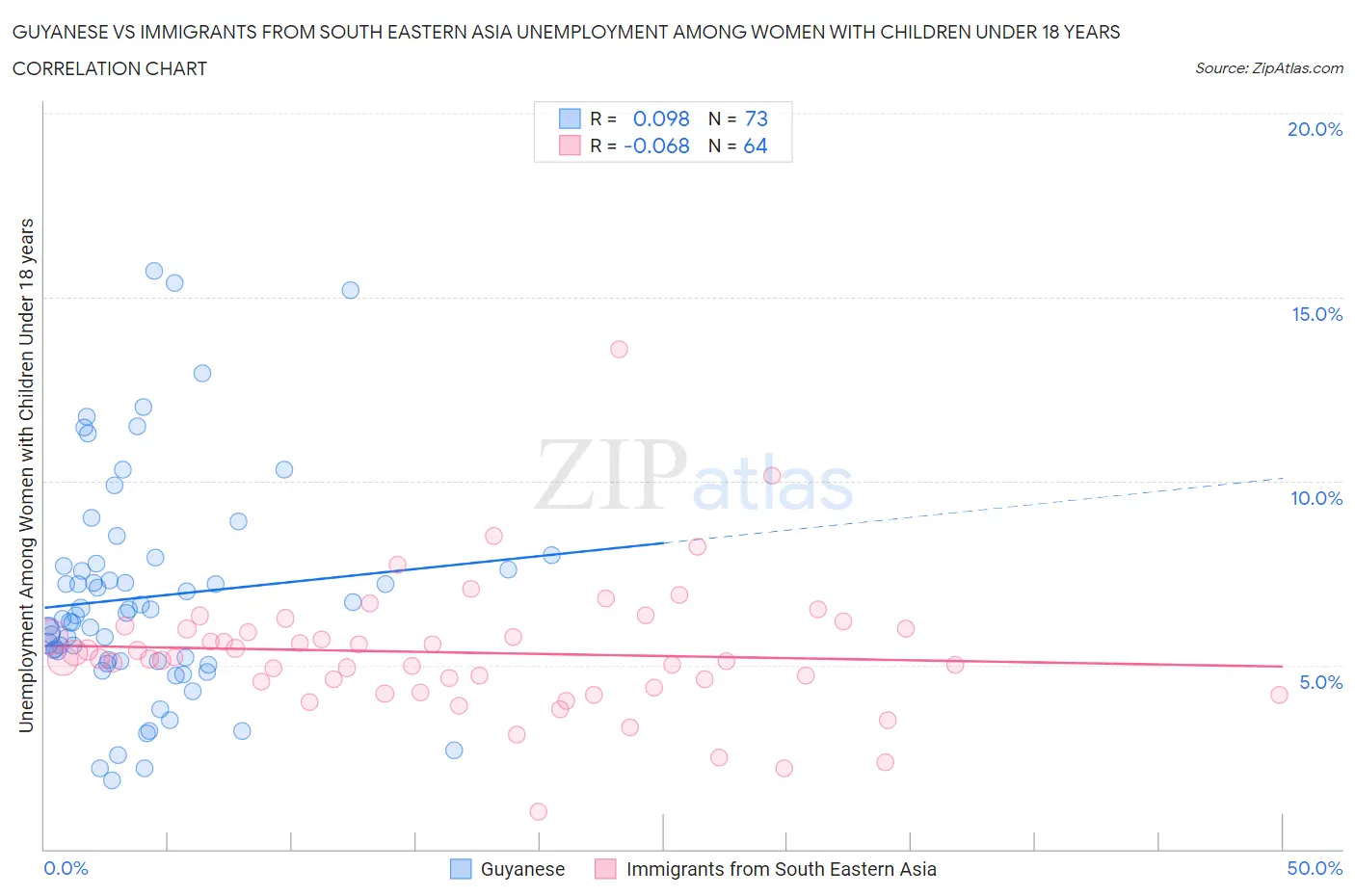 Guyanese vs Immigrants from South Eastern Asia Unemployment Among Women with Children Under 18 years