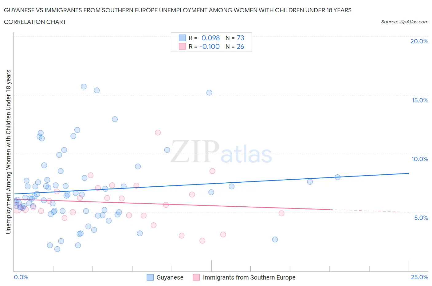 Guyanese vs Immigrants from Southern Europe Unemployment Among Women with Children Under 18 years