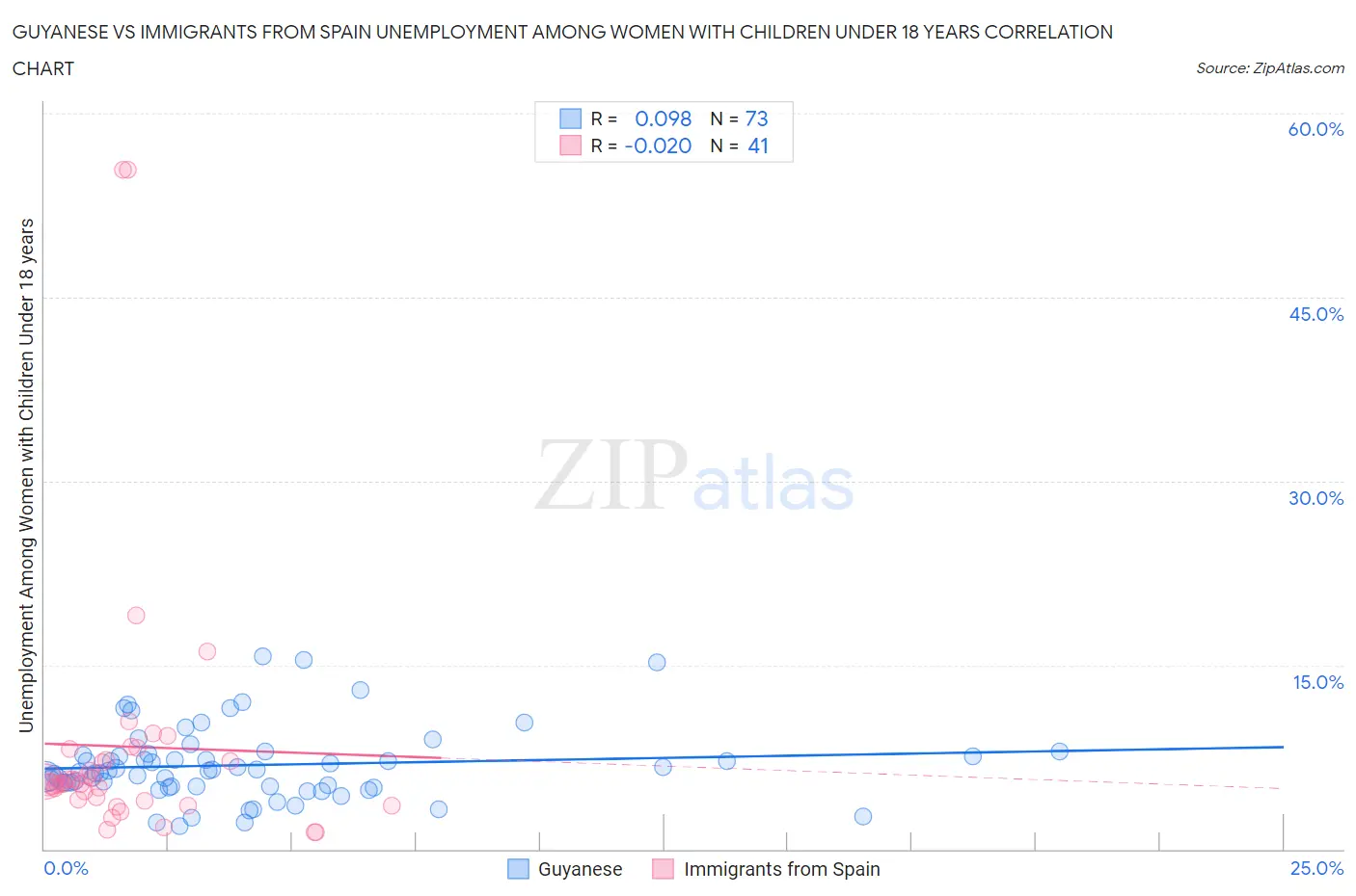 Guyanese vs Immigrants from Spain Unemployment Among Women with Children Under 18 years