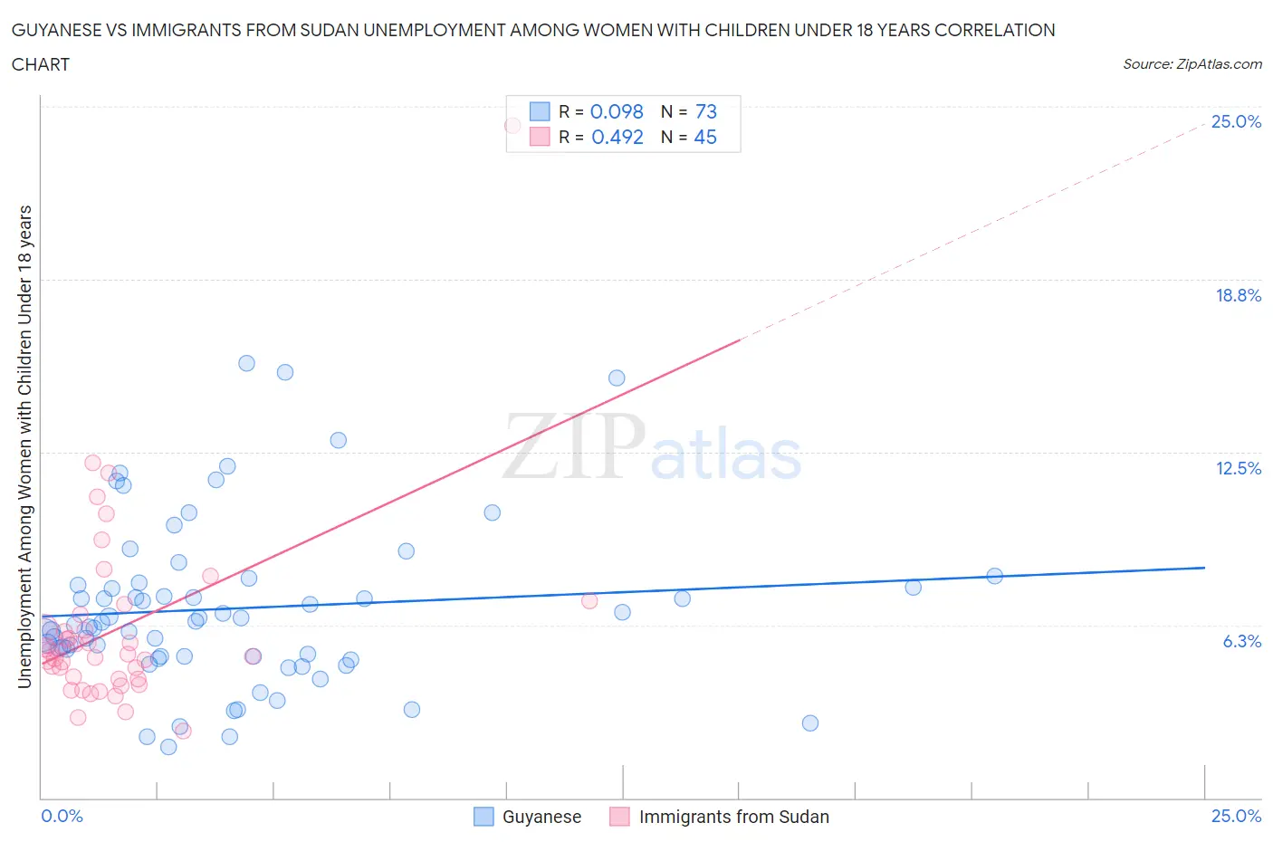 Guyanese vs Immigrants from Sudan Unemployment Among Women with Children Under 18 years
