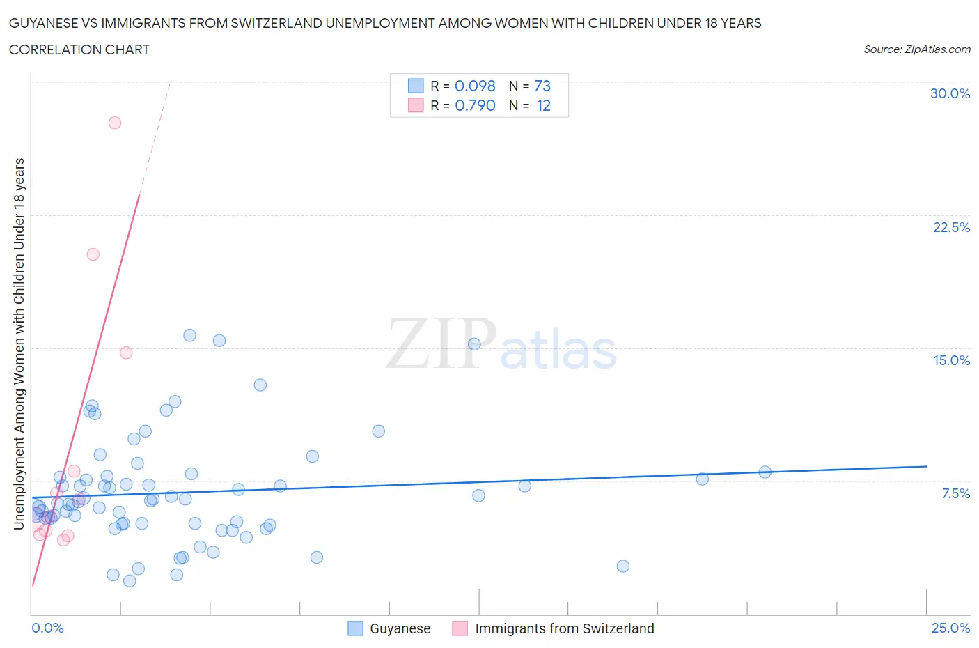 Guyanese vs Immigrants from Switzerland Unemployment Among Women with Children Under 18 years