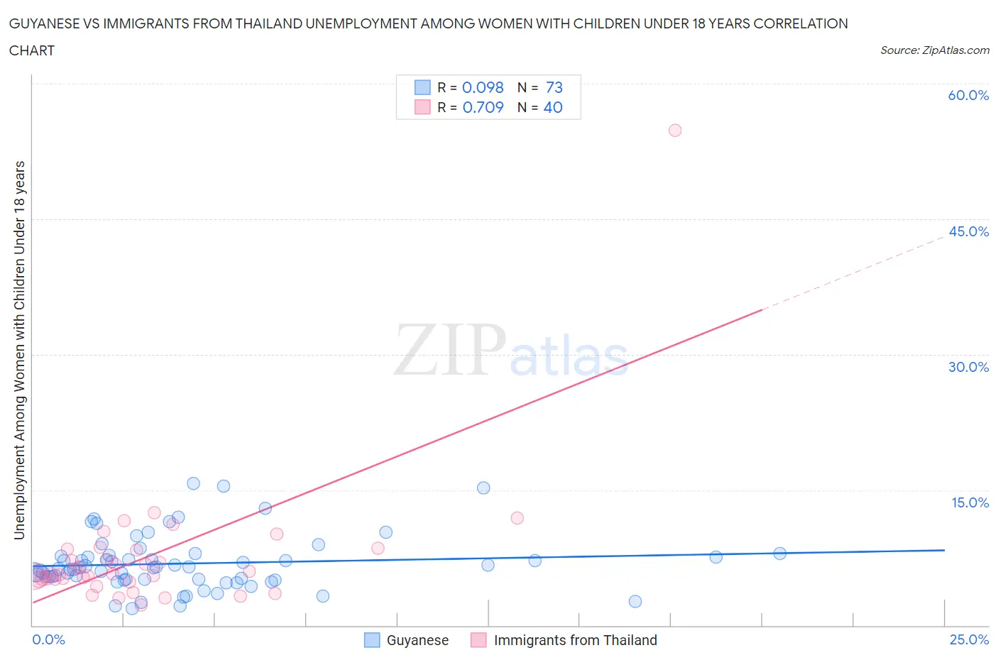 Guyanese vs Immigrants from Thailand Unemployment Among Women with Children Under 18 years