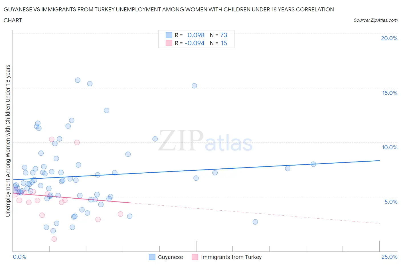 Guyanese vs Immigrants from Turkey Unemployment Among Women with Children Under 18 years