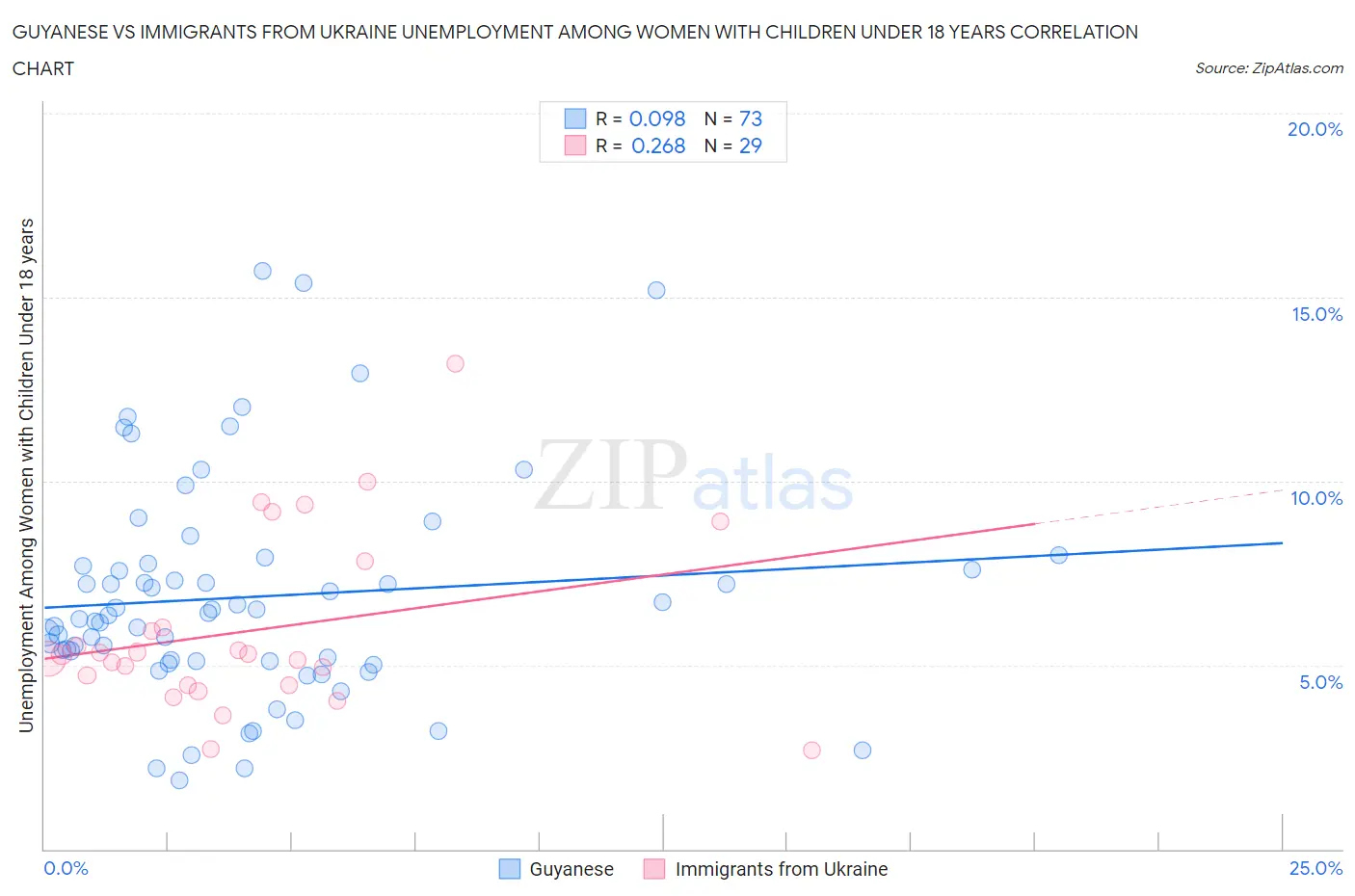 Guyanese vs Immigrants from Ukraine Unemployment Among Women with Children Under 18 years