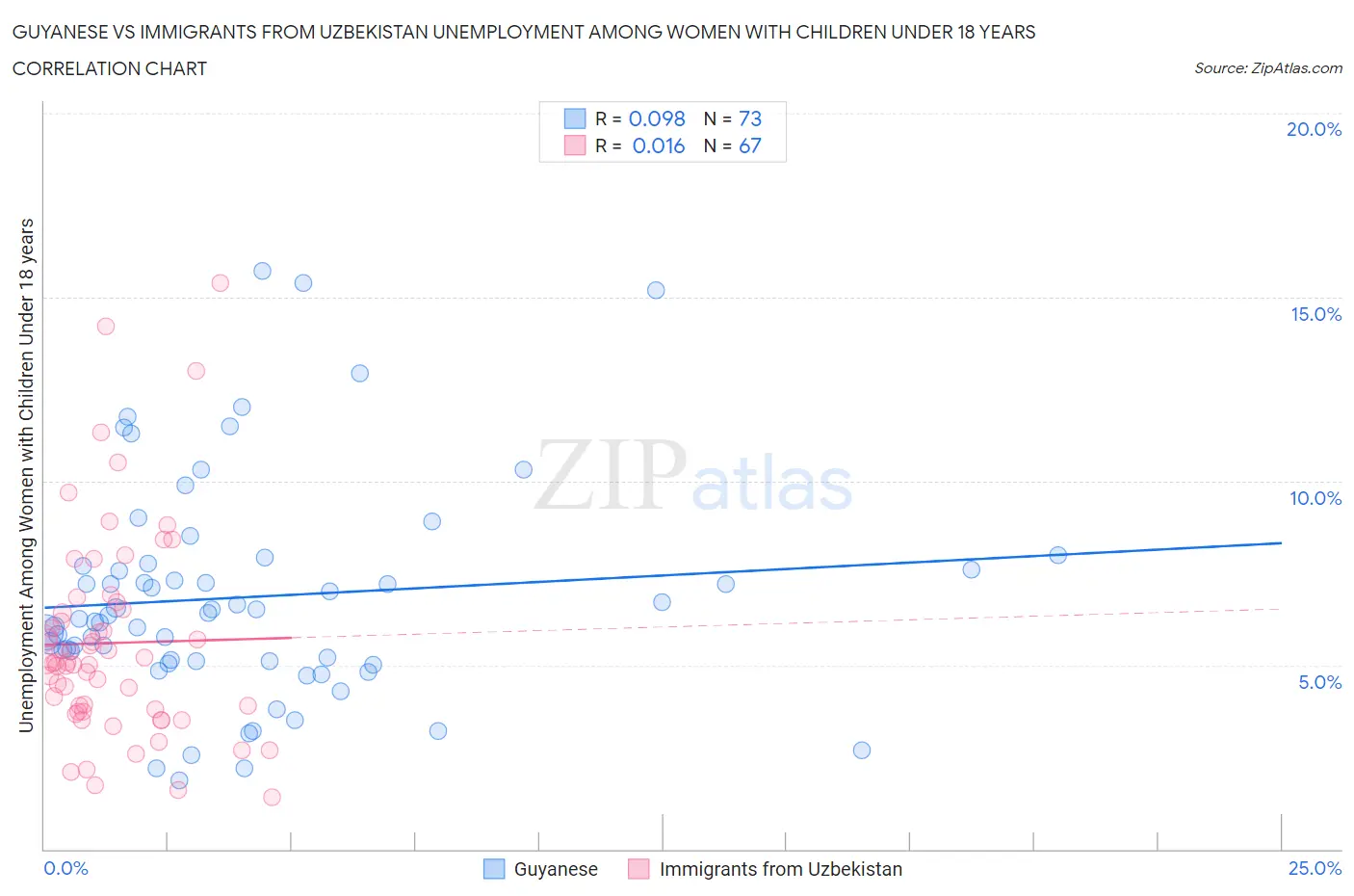 Guyanese vs Immigrants from Uzbekistan Unemployment Among Women with Children Under 18 years