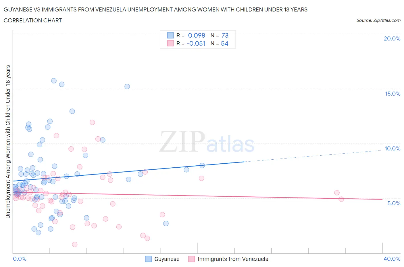 Guyanese vs Immigrants from Venezuela Unemployment Among Women with Children Under 18 years