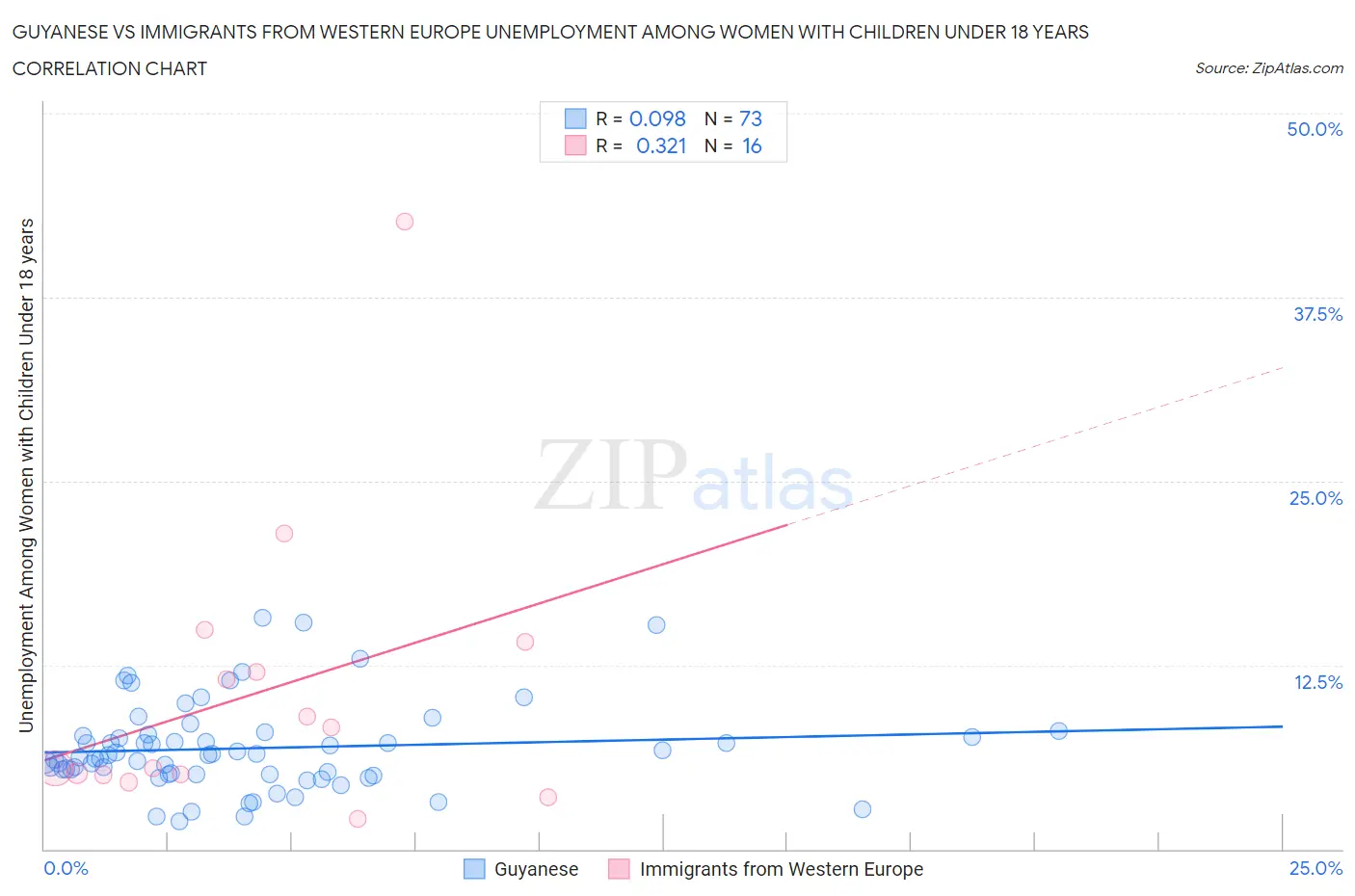 Guyanese vs Immigrants from Western Europe Unemployment Among Women with Children Under 18 years