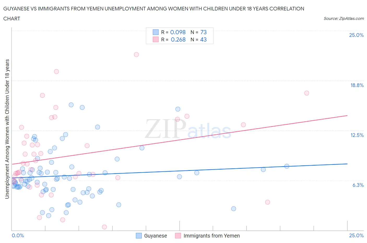 Guyanese vs Immigrants from Yemen Unemployment Among Women with Children Under 18 years