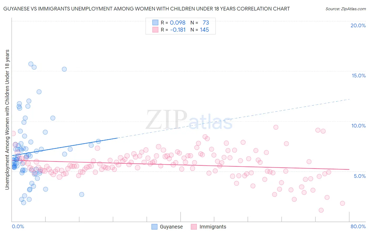 Guyanese vs Immigrants Unemployment Among Women with Children Under 18 years