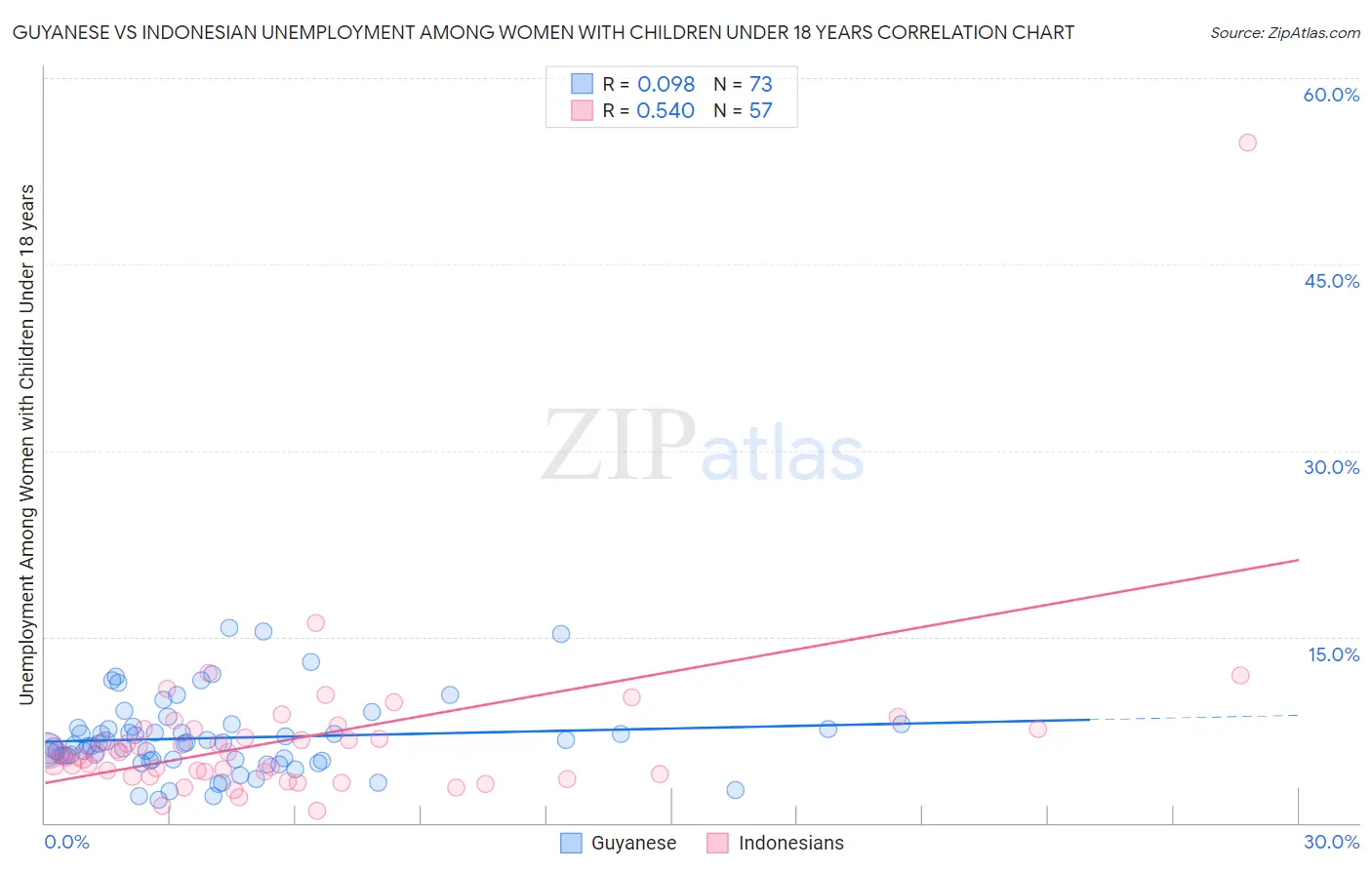 Guyanese vs Indonesian Unemployment Among Women with Children Under 18 years