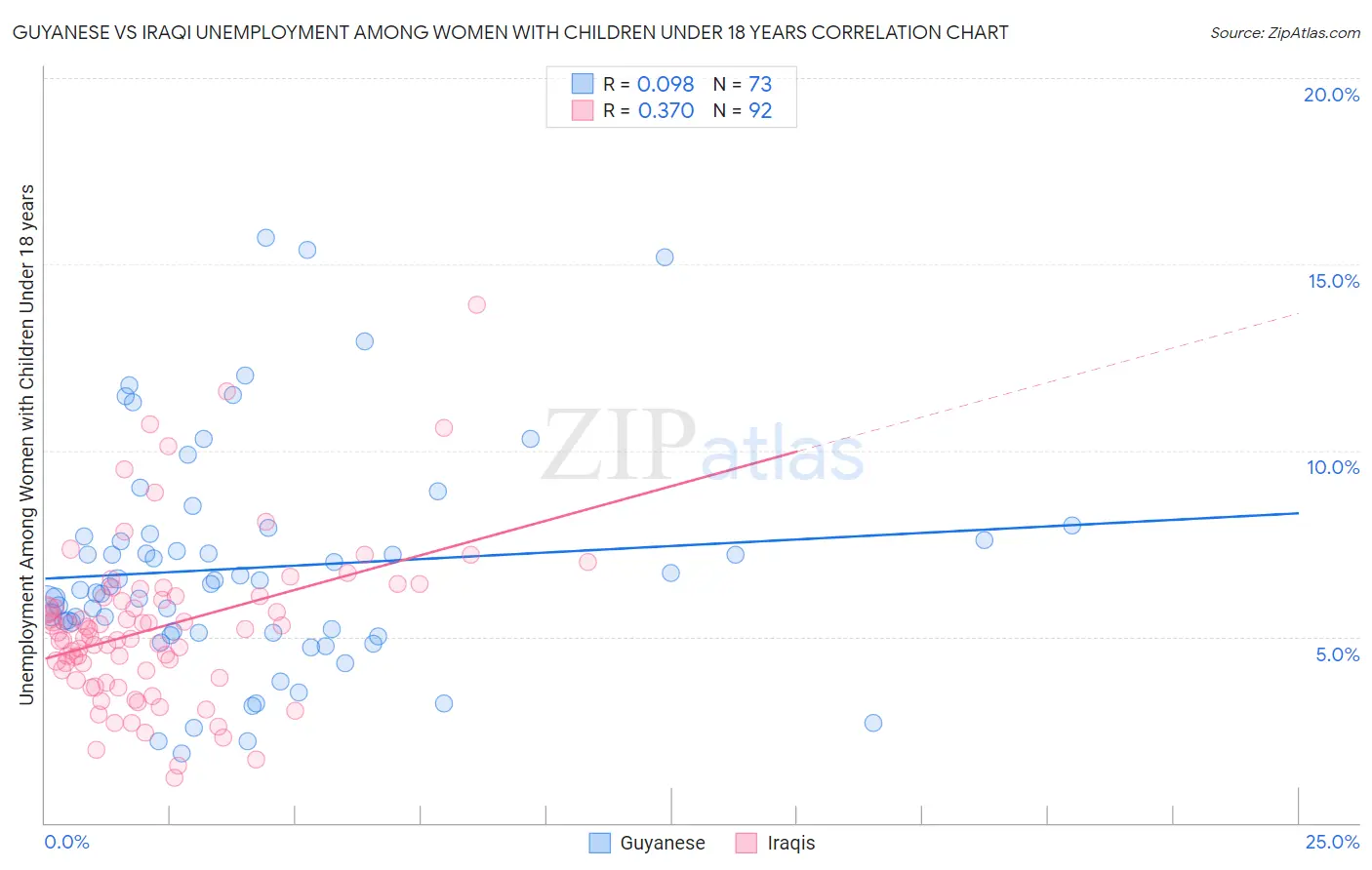 Guyanese vs Iraqi Unemployment Among Women with Children Under 18 years