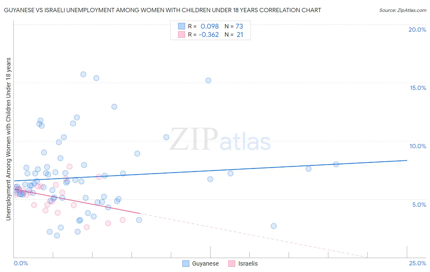 Guyanese vs Israeli Unemployment Among Women with Children Under 18 years