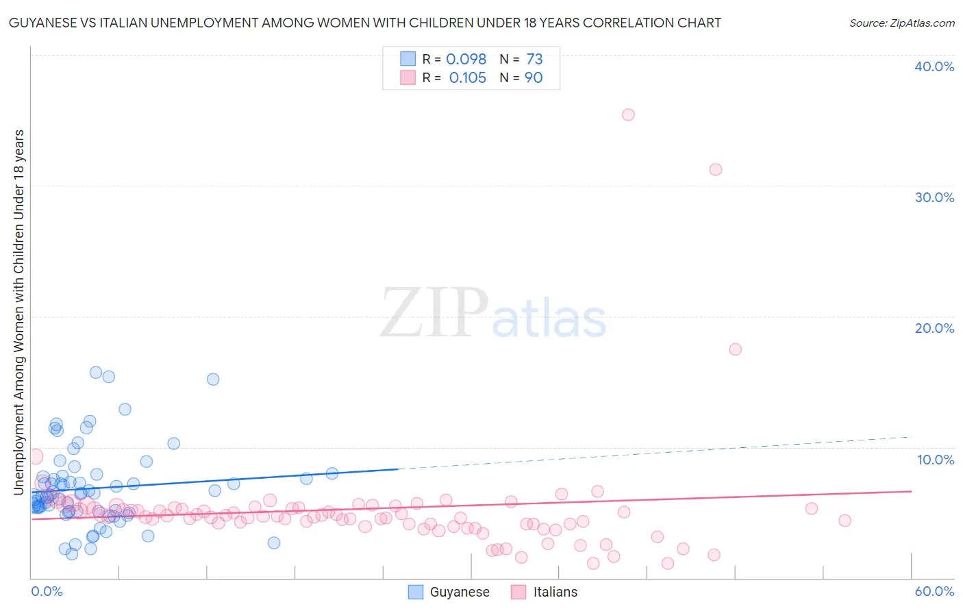 Guyanese vs Italian Unemployment Among Women with Children Under 18 years