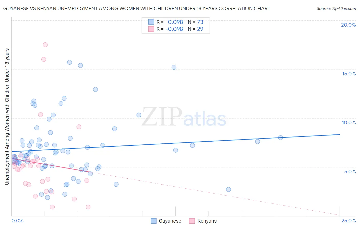 Guyanese vs Kenyan Unemployment Among Women with Children Under 18 years