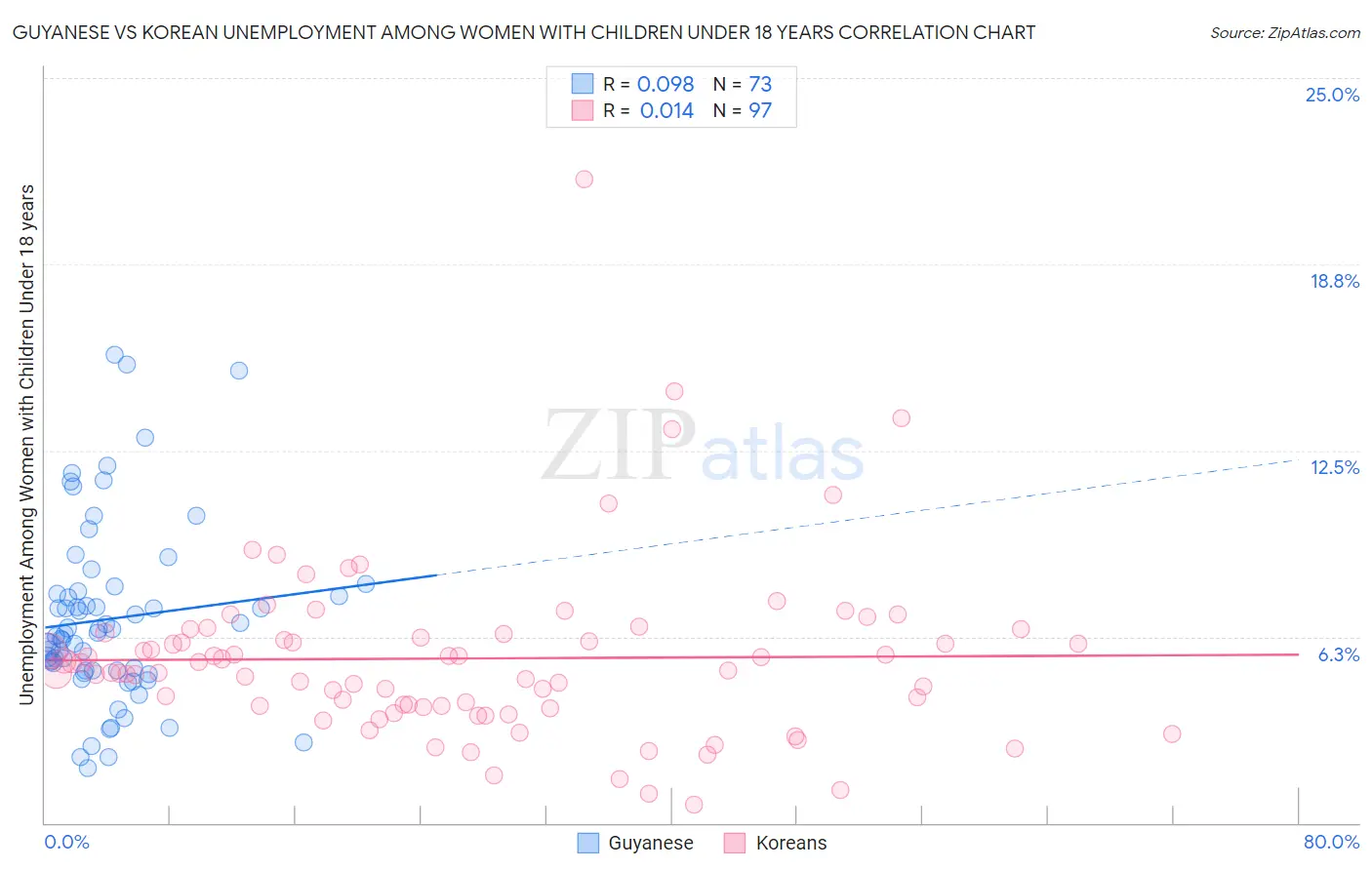 Guyanese vs Korean Unemployment Among Women with Children Under 18 years