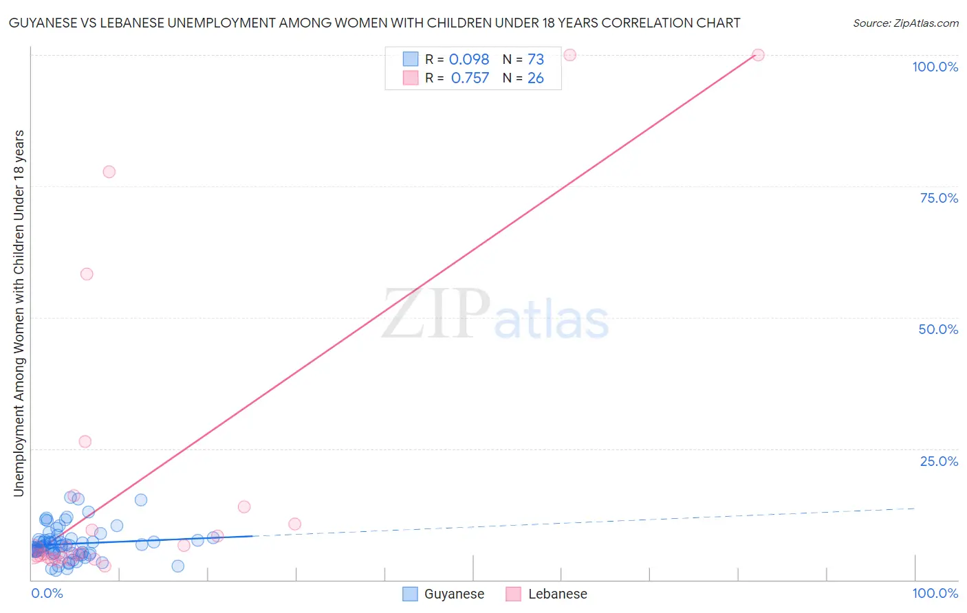 Guyanese vs Lebanese Unemployment Among Women with Children Under 18 years