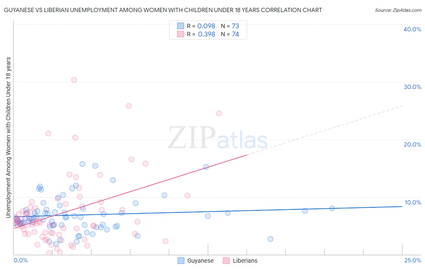 Guyanese vs Liberian Unemployment Among Women with Children Under 18 years