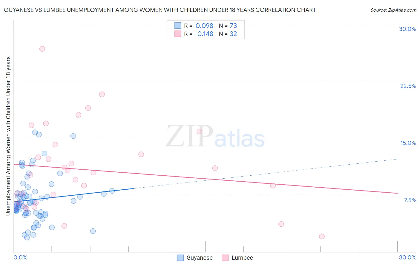 Guyanese vs Lumbee Unemployment Among Women with Children Under 18 years