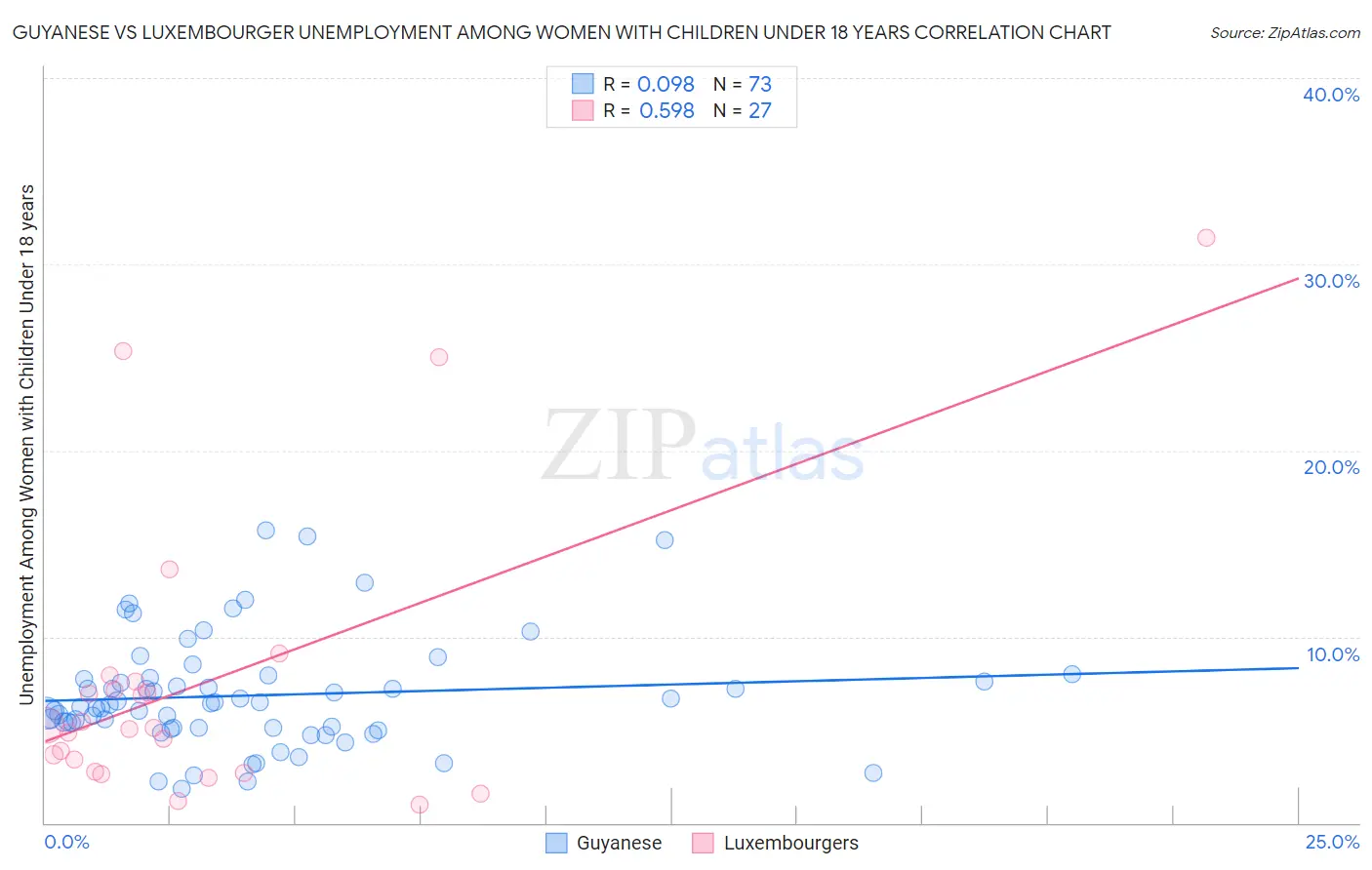 Guyanese vs Luxembourger Unemployment Among Women with Children Under 18 years
