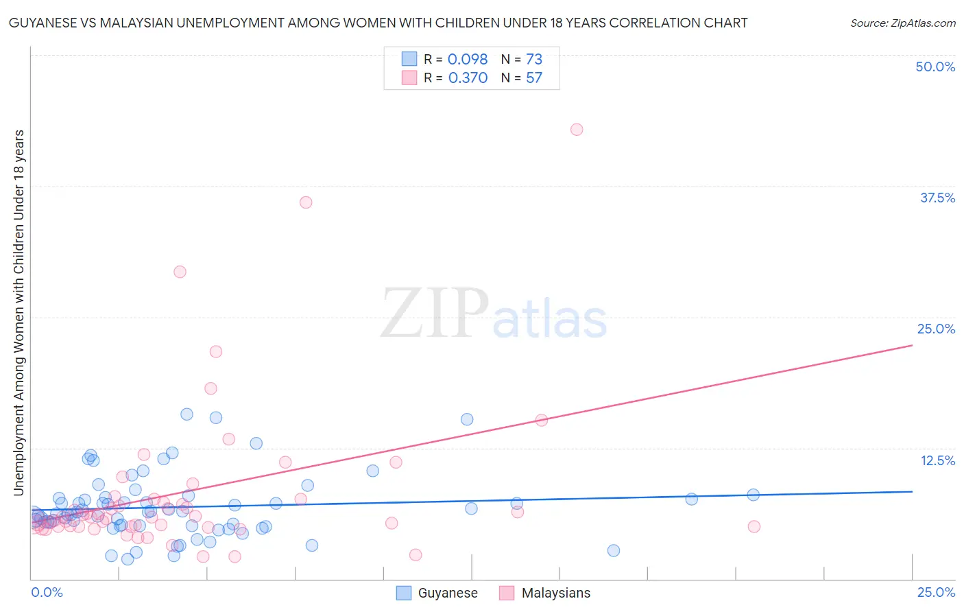 Guyanese vs Malaysian Unemployment Among Women with Children Under 18 years