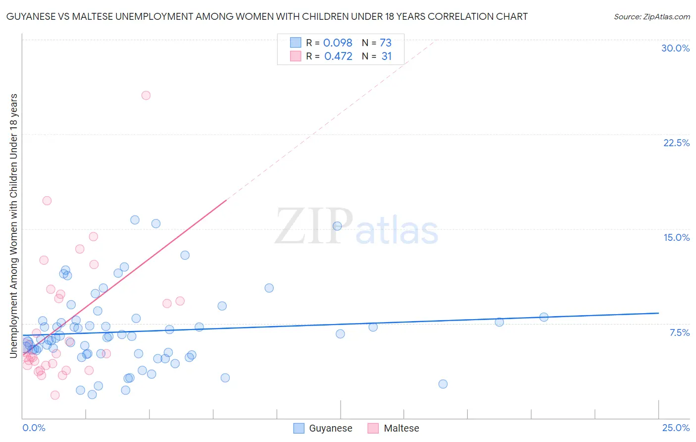 Guyanese vs Maltese Unemployment Among Women with Children Under 18 years
