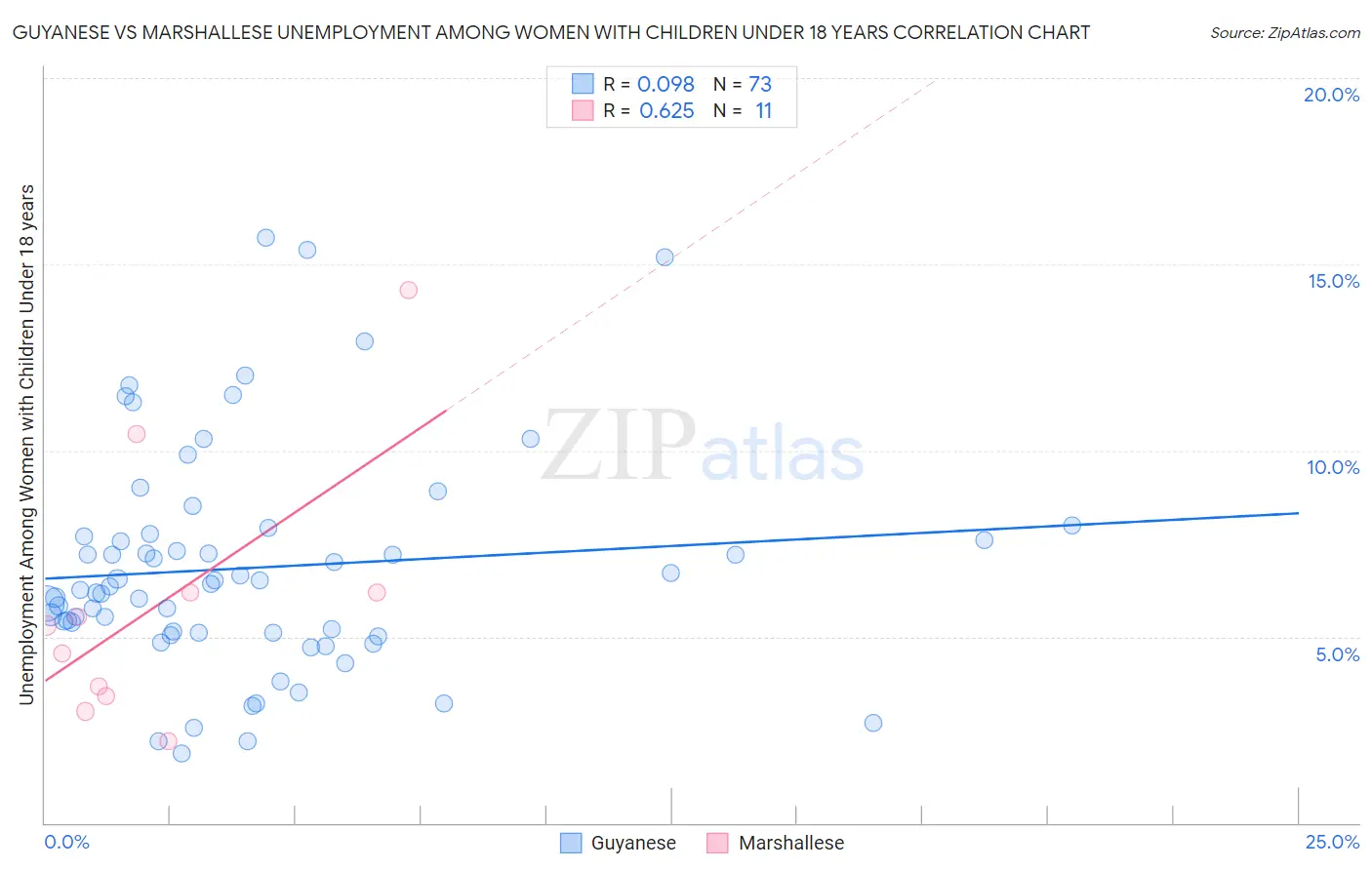 Guyanese vs Marshallese Unemployment Among Women with Children Under 18 years